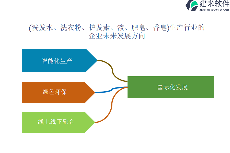  （洗发水、洗衣粉、护发素、液、肥皂、香皂）生产行业OA系统、ERP系统