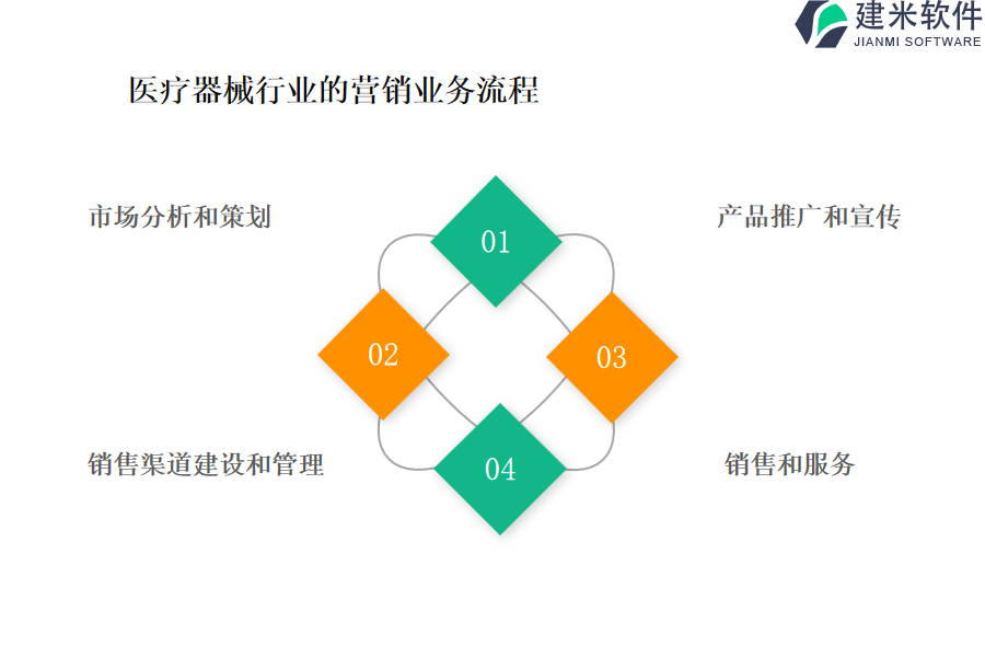 医疗器械行业的生产业务流程及营销业务流程