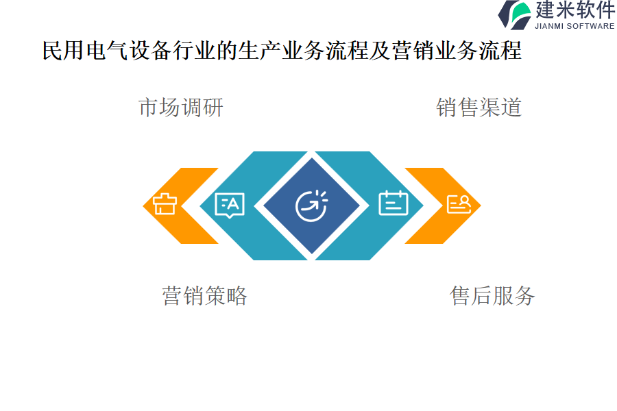 民用电气设备行业的生产业务流程及营销业务流程