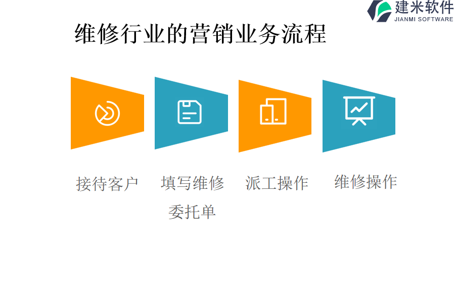 维修行业的营销业务流程