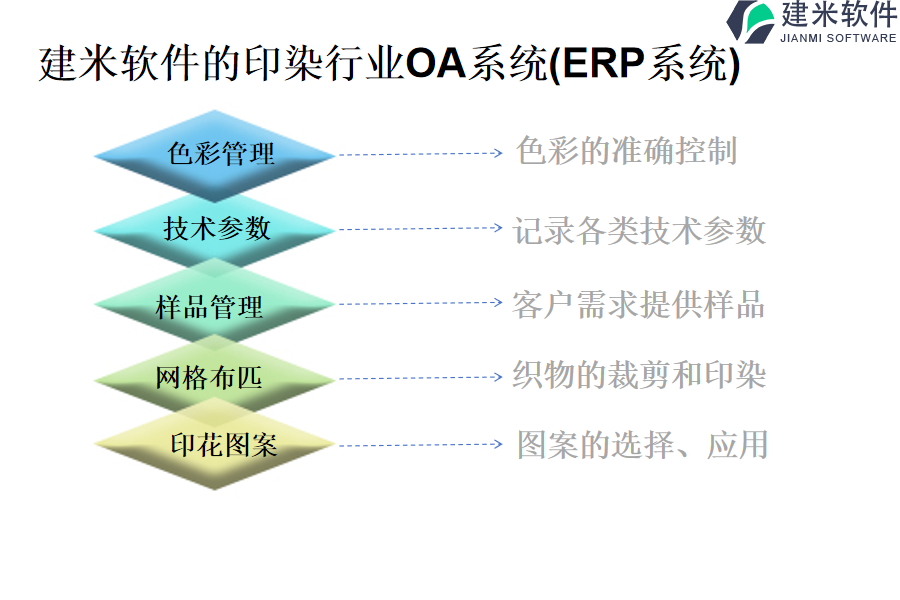 建米软件的印染行业OA系统(ERP系统)
