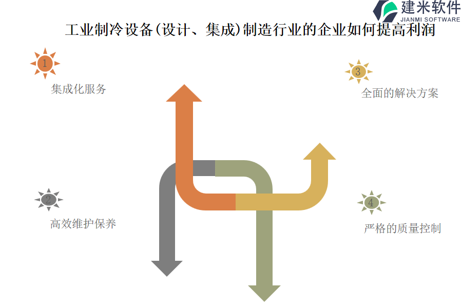 工业制冷设备(设计、集成)制造行业OA系统、ERP系统的好处