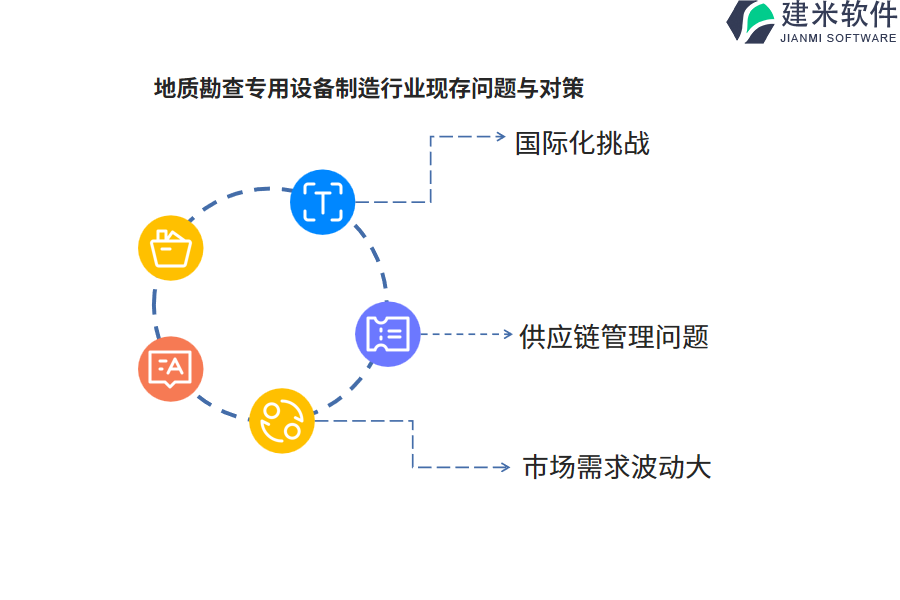 地质勘查专用设备制造行业现存问题与对策