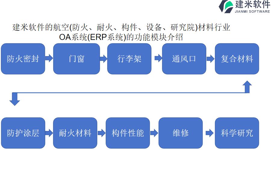 建米软件的航空(防火、耐火、构件、设备、研究院)材料行业 OA系统(ERP系统)的功能模块介绍