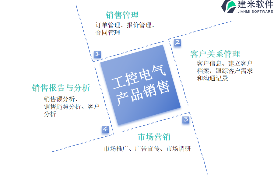 建米软件的工控电气产品销售行业OA系统功能模块介绍