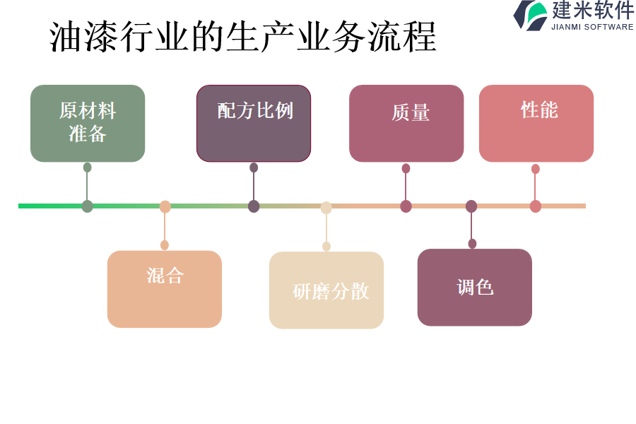 油漆行业的生产业务流程