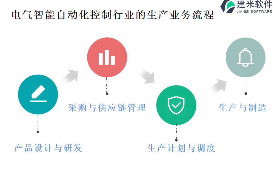 电气智能自动化控制行业的生产业务流程及营销业务流程