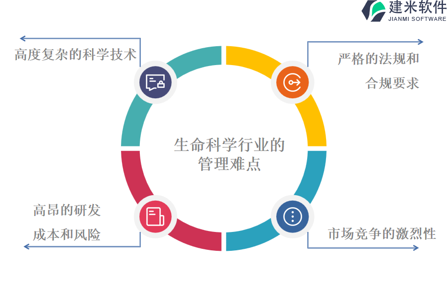 生命科学行业的管理难点及现状