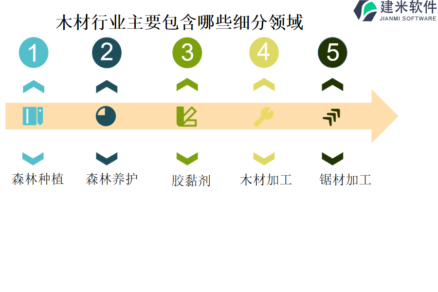 木材行业主要包含哪些细分领域