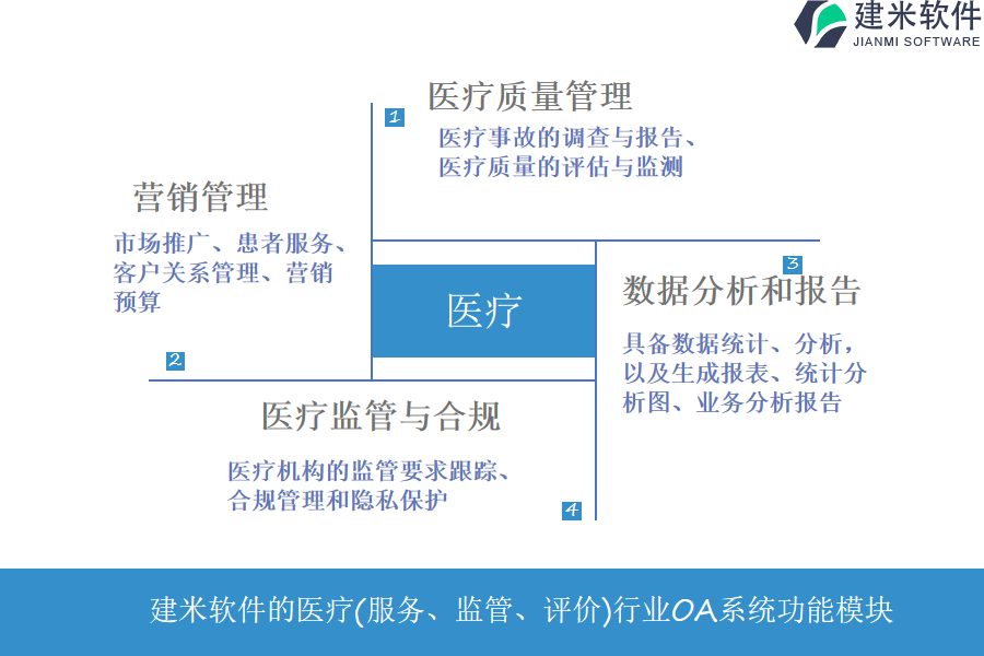 建米软件的医疗(服务、监管、评价)行业OA系统功能模块介绍