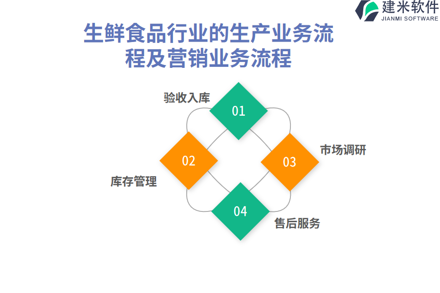 生鲜食品行业的生产业务流程及营销业务流程