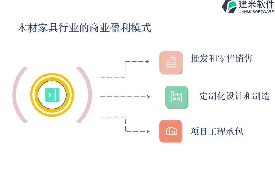 木材家具行业的商业盈利模式