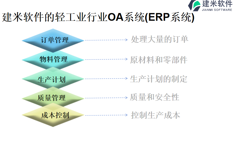 建米软件的轻工业行业OA系统(ERP系统)