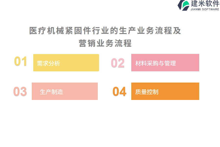 医疗机械紧固件行业的生产业务流程及营销业务流程