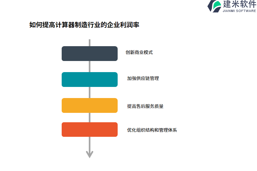 如何提高计算器制造行业的企业利润率