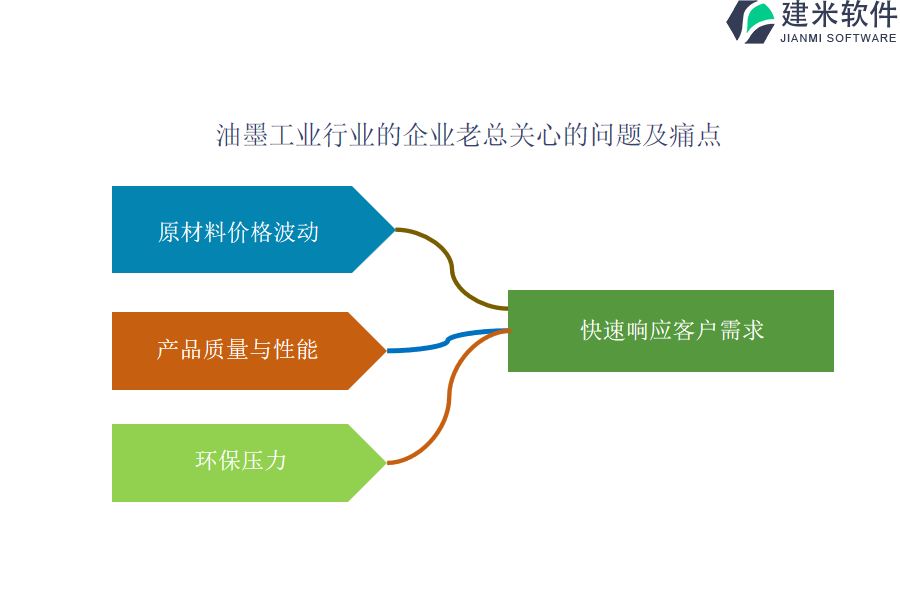 油墨工业行业OA系统、ERP系统选购的重要因素和考虑点