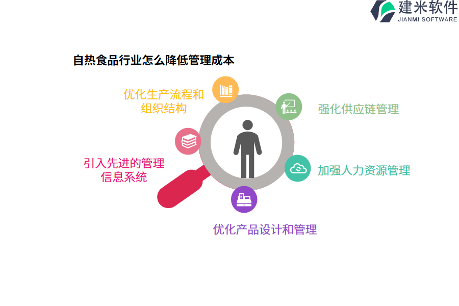 自热食品行业怎么降低管理成本