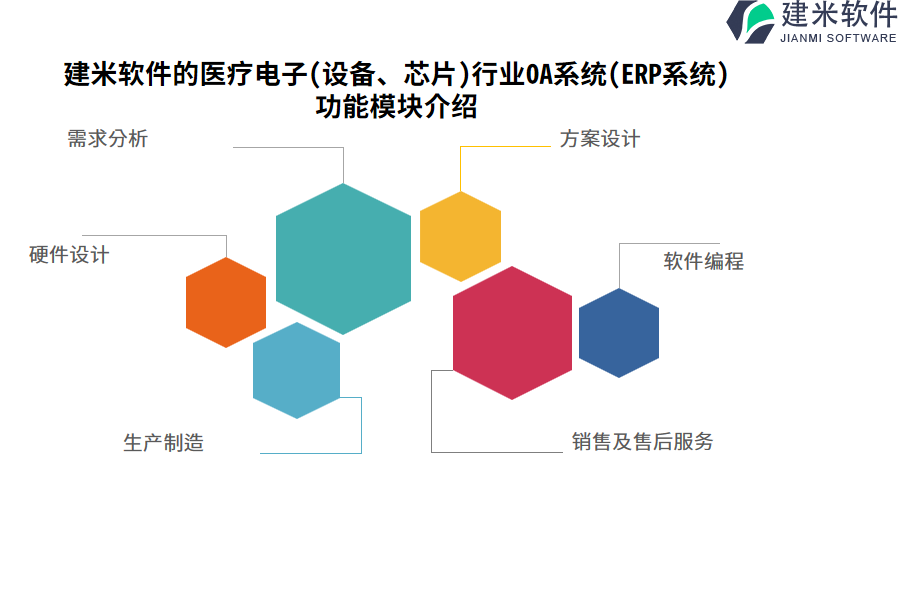 建米软件的医疗电子(设备、芯片)行业OA系统(ERP系统)功能模块介绍