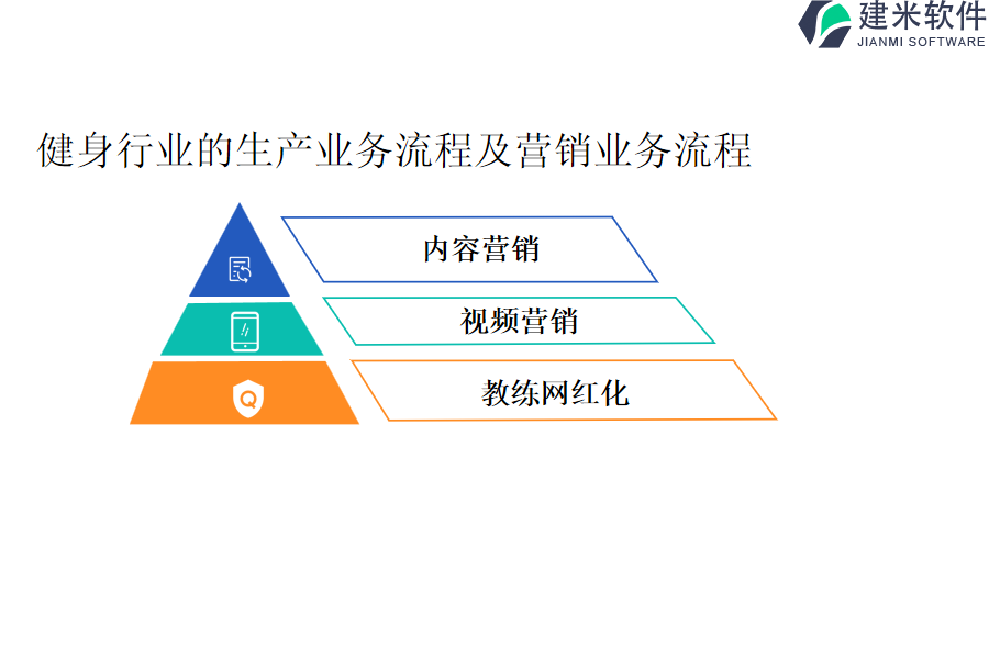 健身行业的生产业务流程及营销业务流程