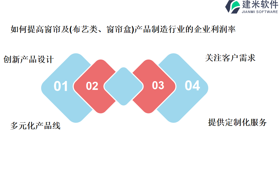 如何提高窗帘及(布艺类、窗帘盒)产品制造行业的企业利润率