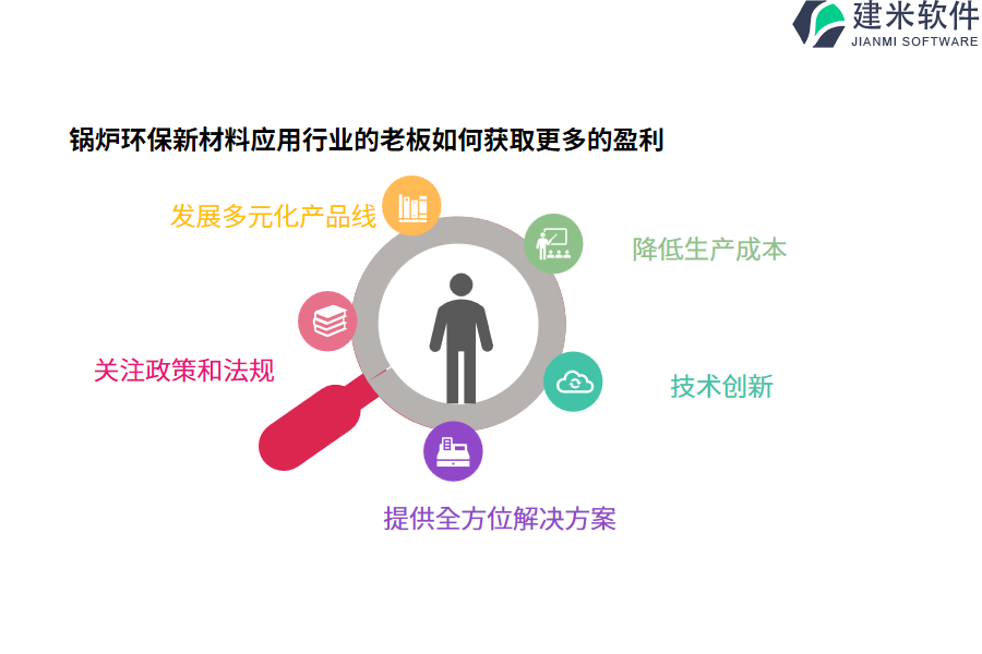 锅炉环保新材料应用行业的老板如何获取更多的盈利