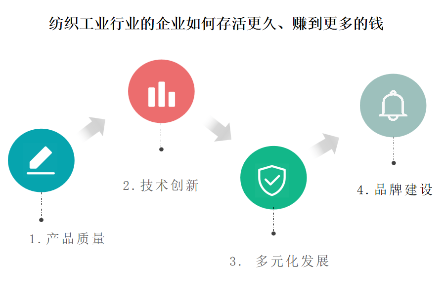 革命性的纺织工业行业OA系统、ERP系统研发公司