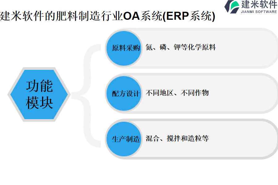 建米软件的肥料制造行业OA系统(ERP系统)