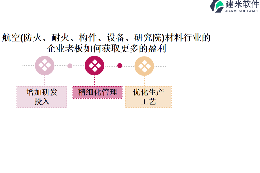 航空(防火、耐火、构件、设备、研究院)材料行业的企业老板如何获取更多的盈利