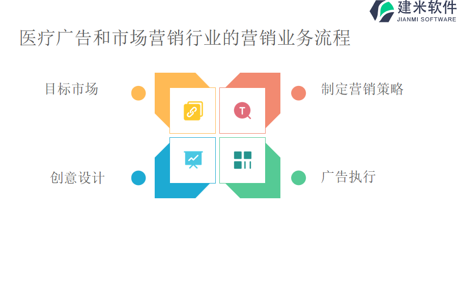 医疗广告和市场营销行业的营销业务流程