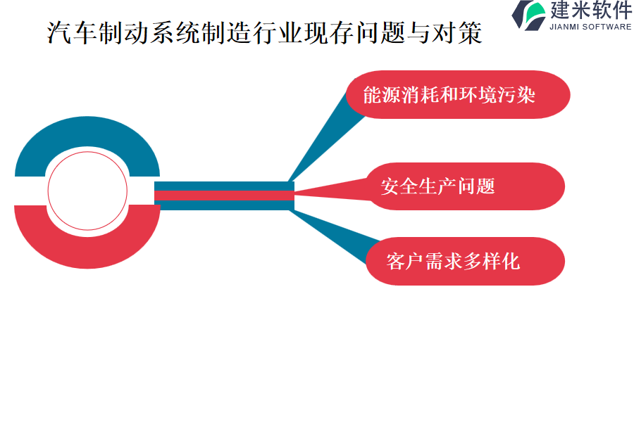 汽车制动系统制造行业现存问题与对策