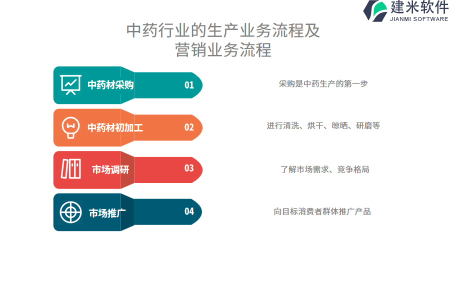 中药行业的生产业务流程及营销业务流程