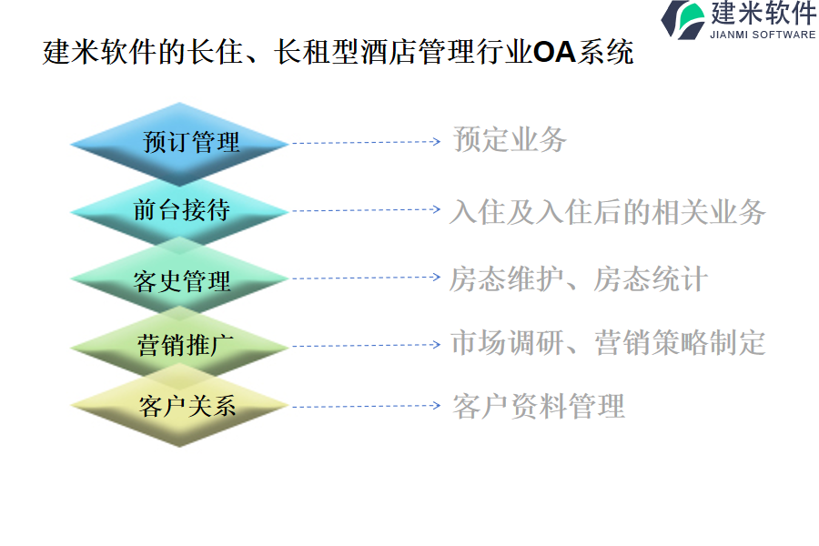 建米软件的长住、长租型酒店管理行业OA系统