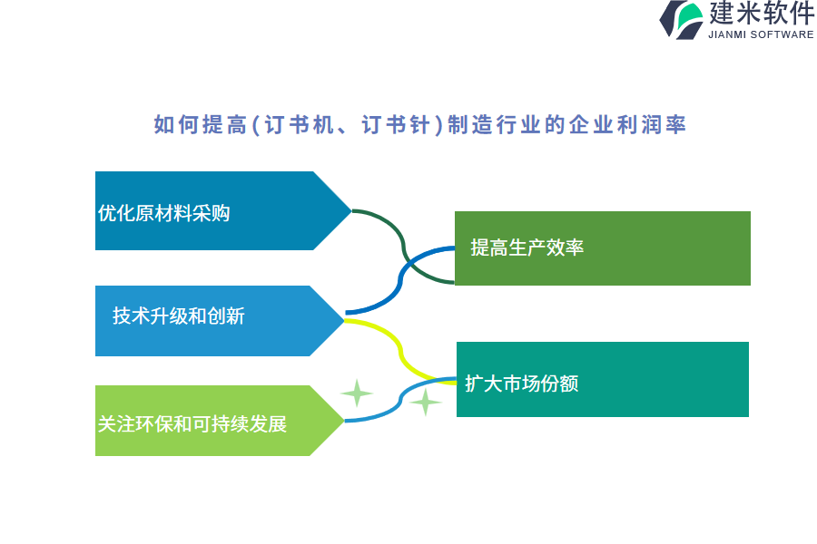 如何提高(订书机、订书针)制造行业的企业利润率