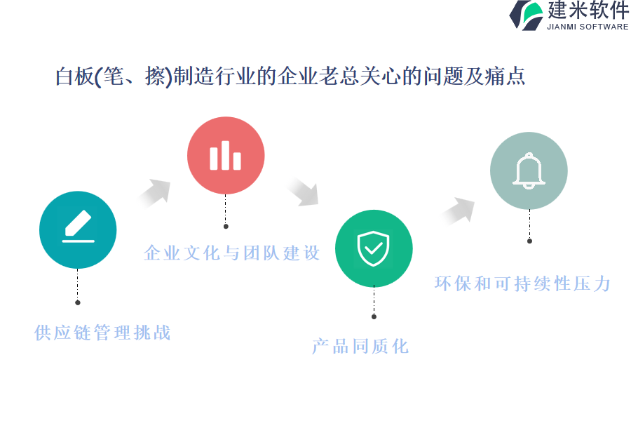 白板(笔、擦）制造行业OA系统、ERP系统的优点和功能分析