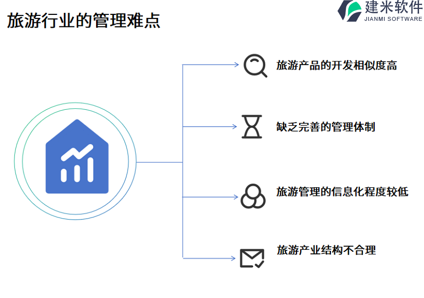 旅游行业的管理难点