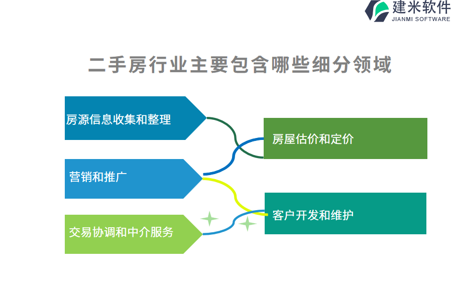 二手房行业主要包含哪些细分领域