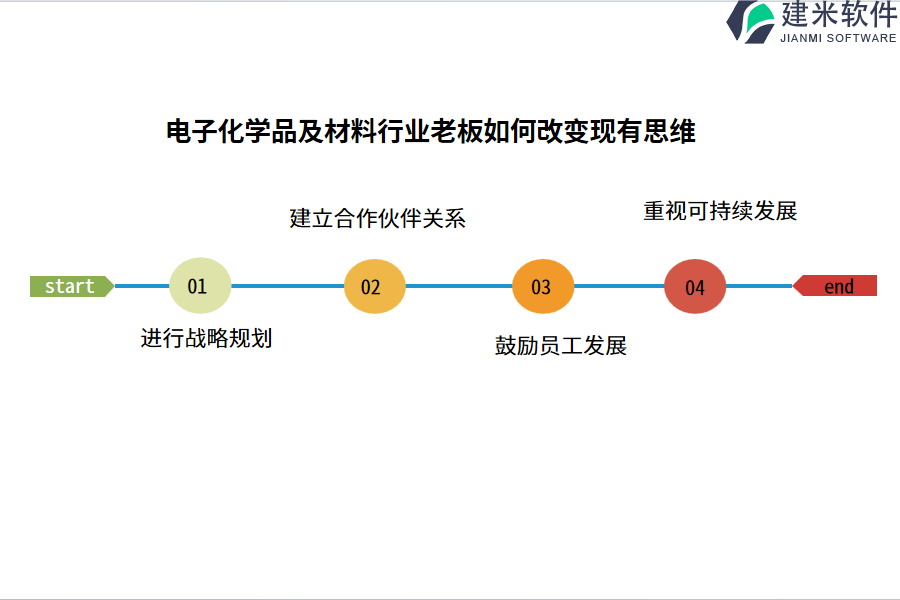 电子化学品及材料行业老板如何改变现有思维