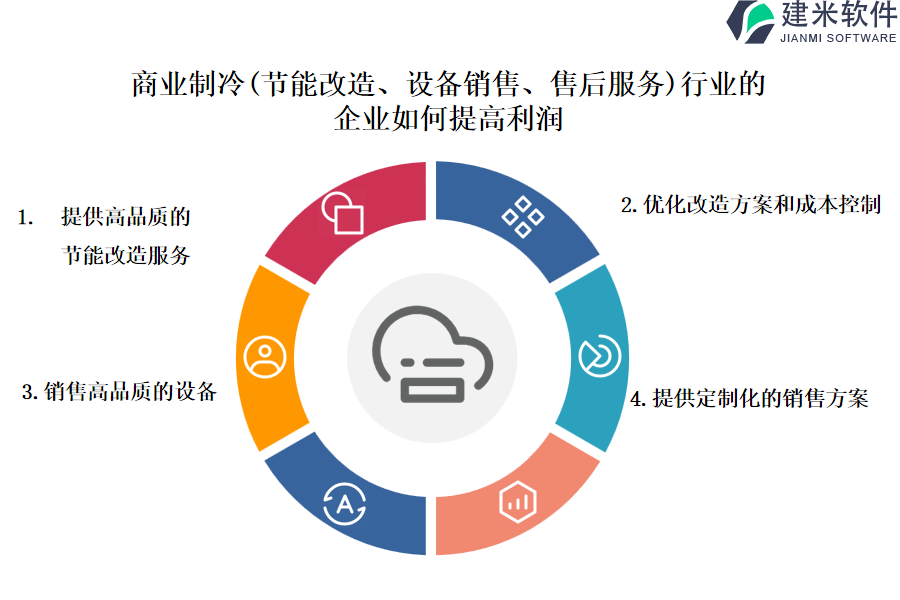 商业制冷(节能改造、设备销售、售后服务)行业OA系统、ERP系统