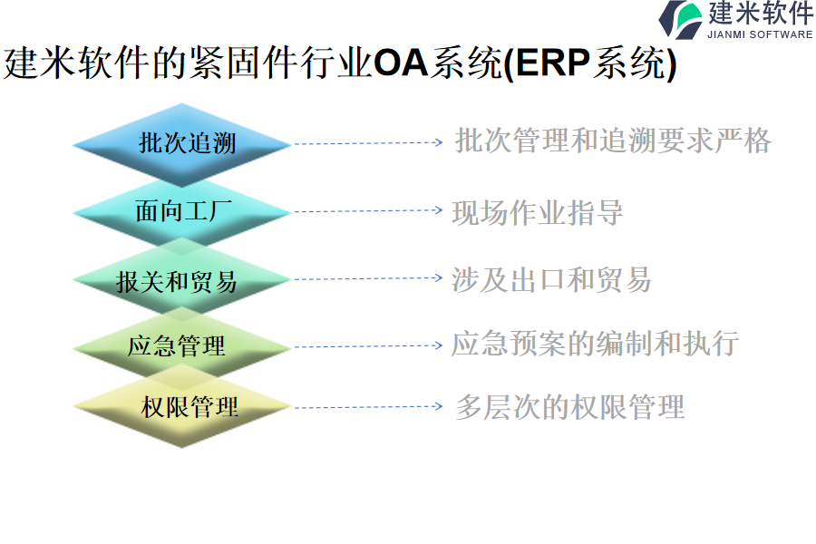 建米软件的紧固件行业OA系统(ERP系统)