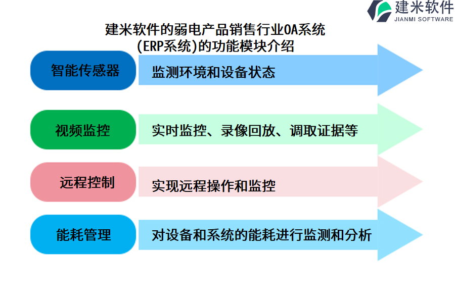 建米软件的弱电产品销售行业OA系统(ERP系统)的功能模块介绍