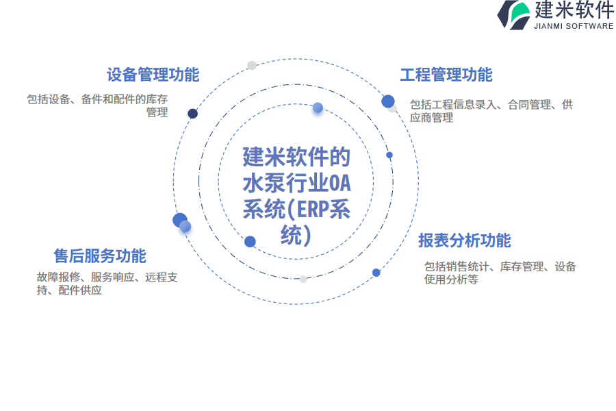 建米软件的水泵行业OA系统(ERP系统)功能模块介绍