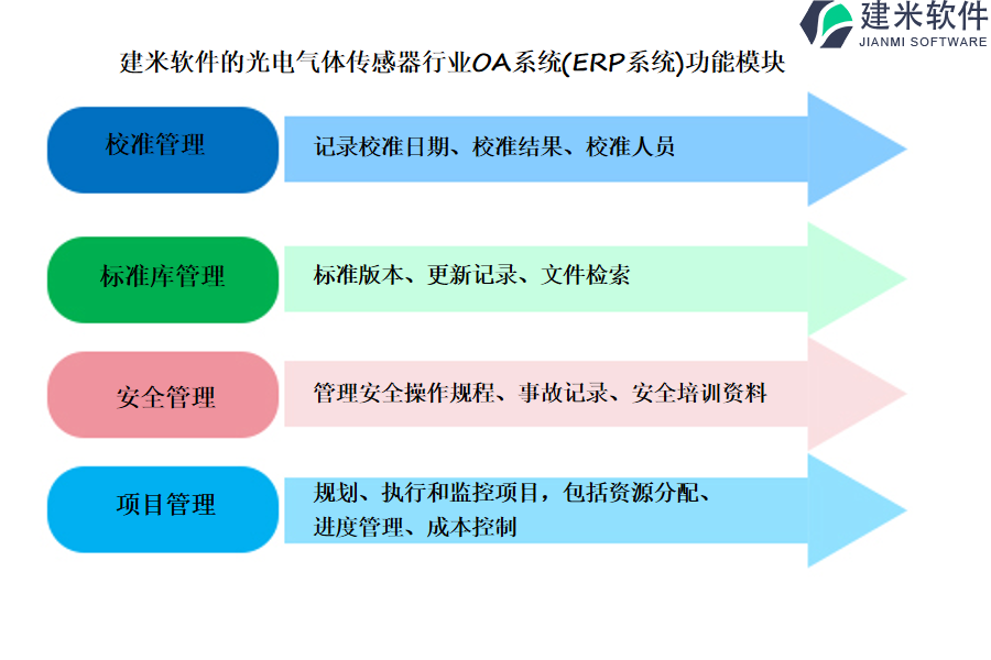 建米软件的光电气体传感器行业OA系统(ERP系统)功能模块介绍