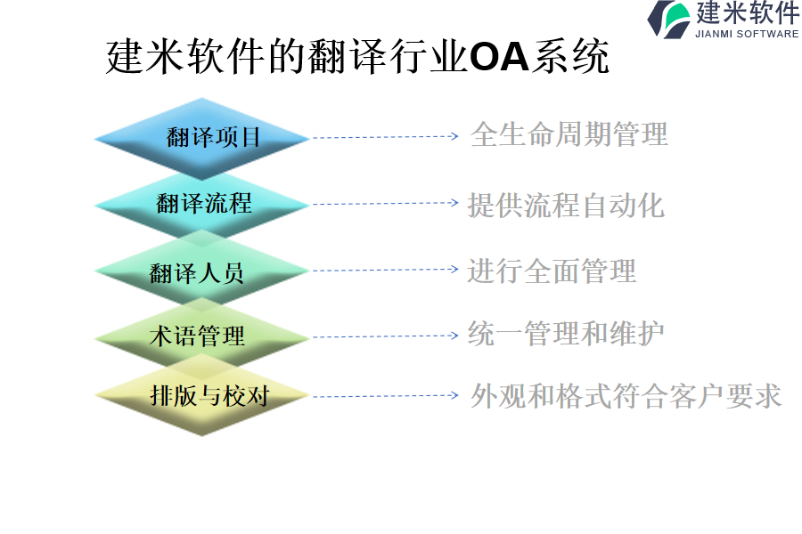 建米软件的翻译行业OA系统