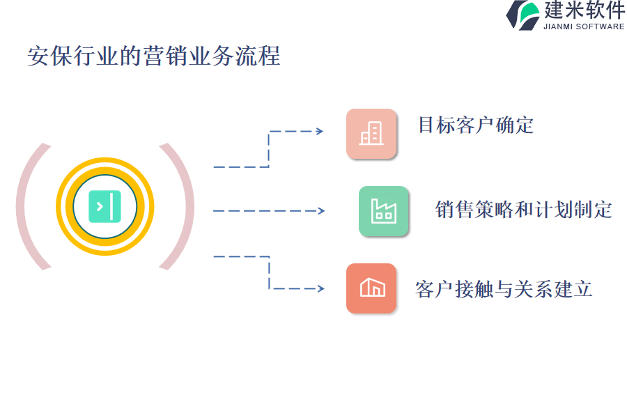 安保行业的营销业务流程