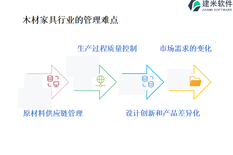 木材家具行业的管理难点及现状