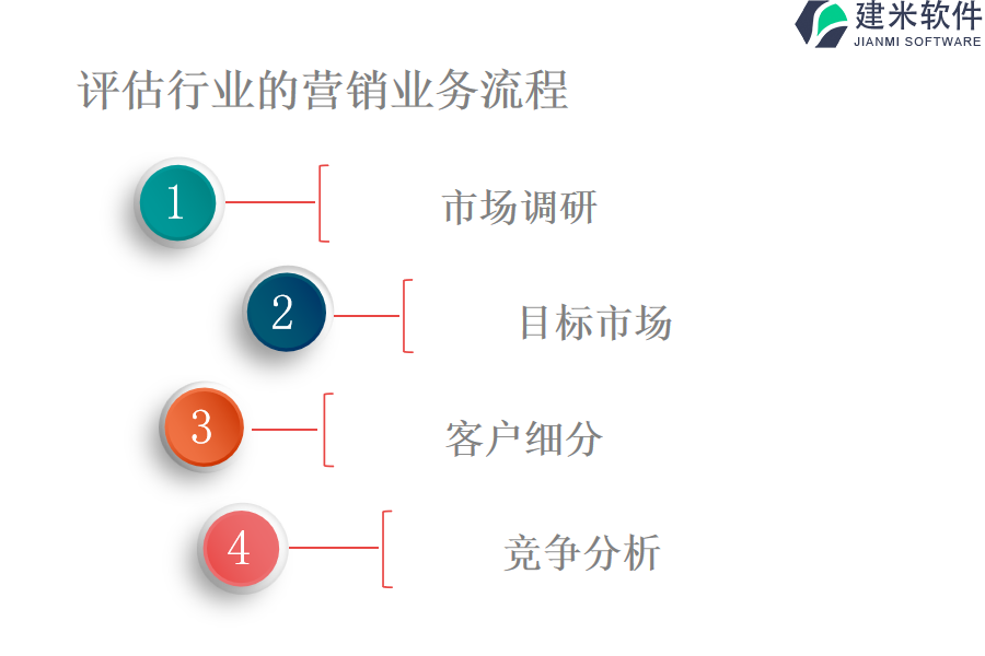 评估行业的营销业务流程