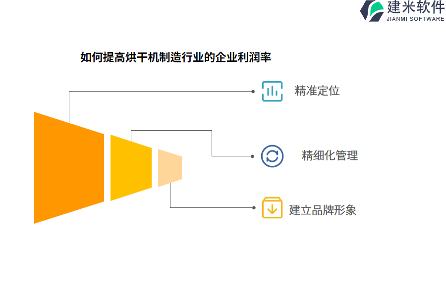 如何提高烘干机制造行业的企业利润率
