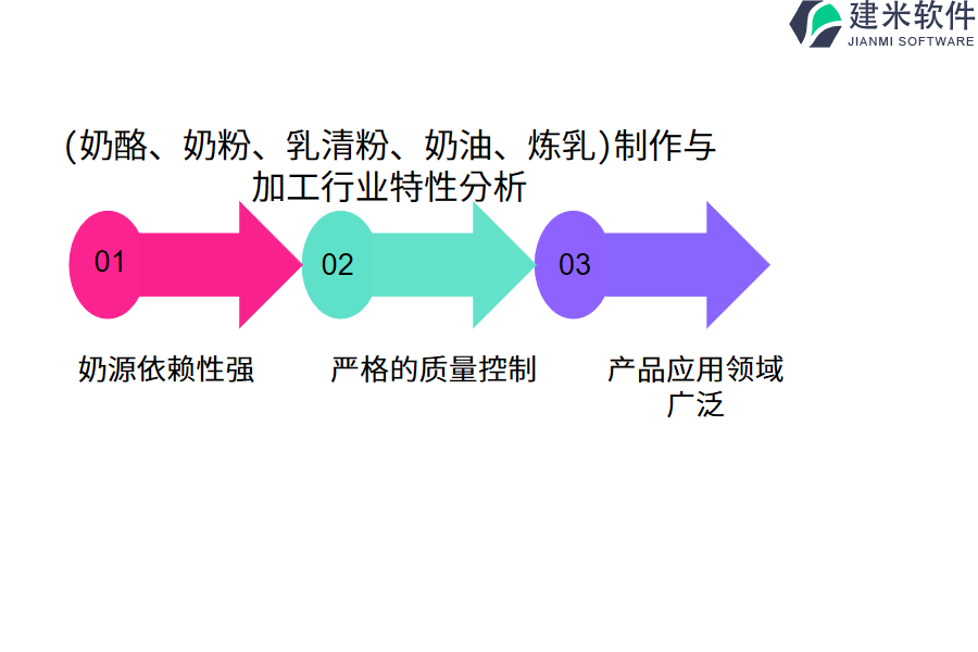 (奶酪、奶粉、乳清粉、奶油、炼乳)制作与加工行业特性分析