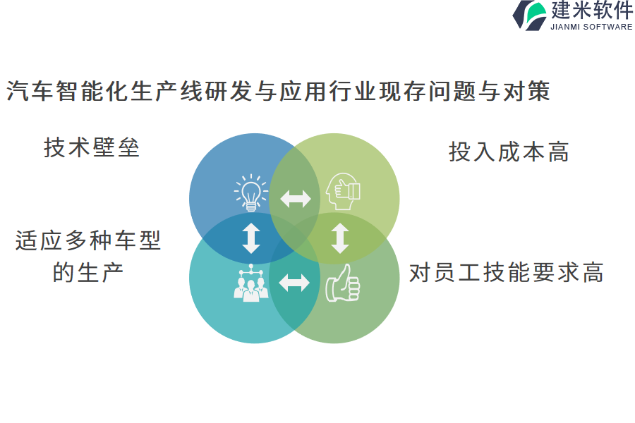 汽车智能化生产线研发与应用行业现存问题与对策