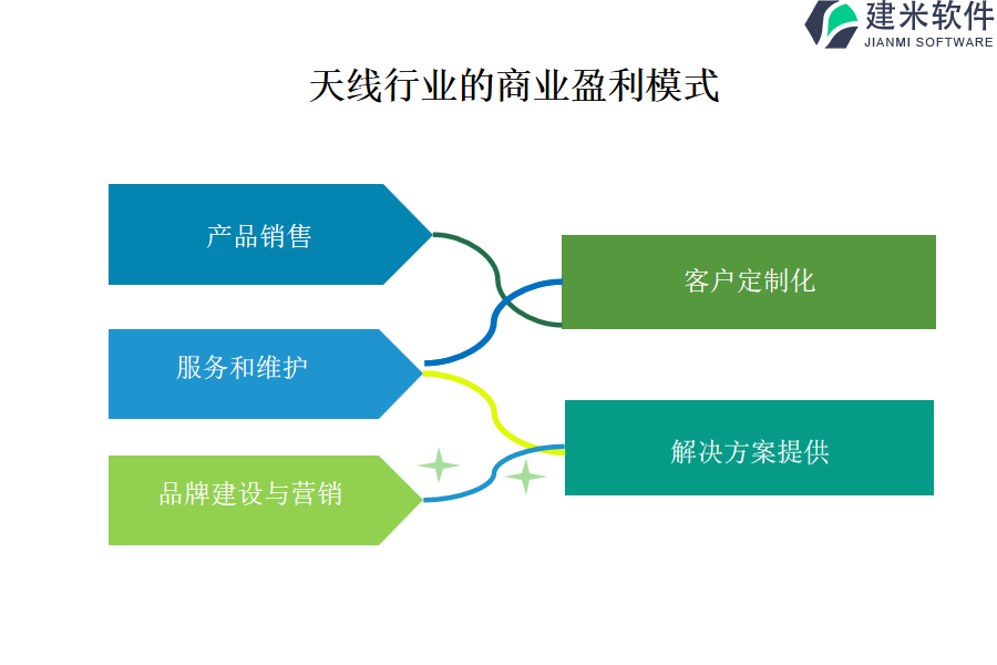 天线行业的商业盈利模式